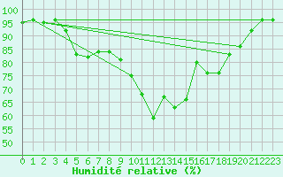 Courbe de l'humidit relative pour Aboyne