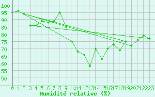 Courbe de l'humidit relative pour Le Havre - Octeville (76)