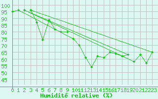 Courbe de l'humidit relative pour Saint Bees Head