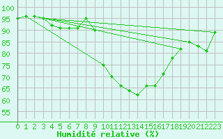 Courbe de l'humidit relative pour Grasque (13)