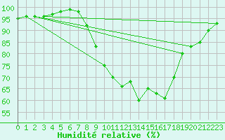 Courbe de l'humidit relative pour Lugo / Rozas