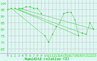 Courbe de l'humidit relative pour Tirgoviste