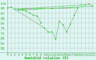 Courbe de l'humidit relative pour Braunlage