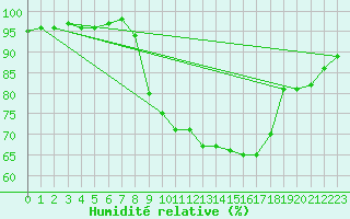 Courbe de l'humidit relative pour Les Charbonnires (Sw)