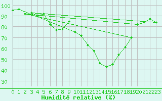 Courbe de l'humidit relative pour Paganella