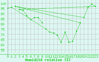 Courbe de l'humidit relative pour Andernach