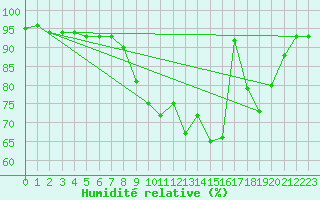 Courbe de l'humidit relative pour Avord (18)