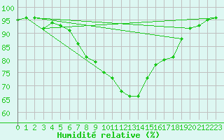 Courbe de l'humidit relative pour Lons-le-Saunier (39)