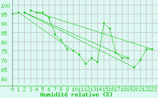Courbe de l'humidit relative pour De Bilt (PB)