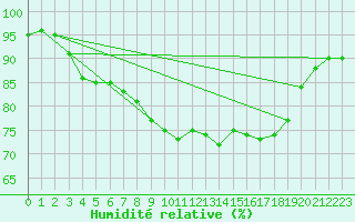 Courbe de l'humidit relative pour Crosby