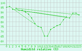 Courbe de l'humidit relative pour Shaffhausen