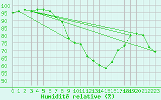 Courbe de l'humidit relative pour Elzach-Fisnacht