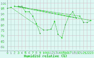 Courbe de l'humidit relative pour Ceahlau Toaca