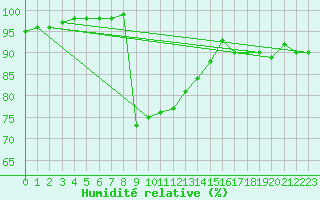 Courbe de l'humidit relative pour Cap Gris-Nez (62)