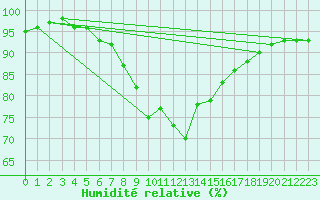 Courbe de l'humidit relative pour Tat