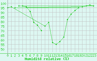 Courbe de l'humidit relative pour Kokemaki Tulkkila