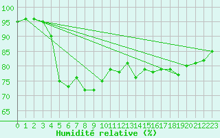 Courbe de l'humidit relative pour Stanca Stefanesti