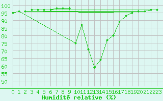 Courbe de l'humidit relative pour Chamonix-Mont-Blanc (74)