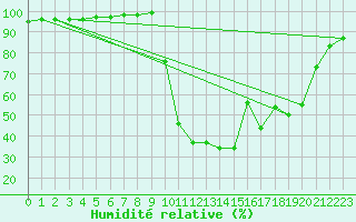 Courbe de l'humidit relative pour Chamonix-Mont-Blanc (74)