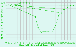 Courbe de l'humidit relative pour Les Charbonnires (Sw)