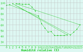 Courbe de l'humidit relative pour Langres (52) 