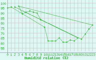 Courbe de l'humidit relative pour Dinard (35)