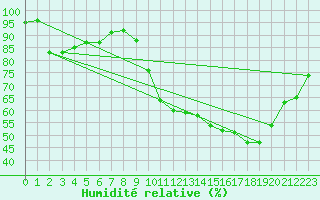 Courbe de l'humidit relative pour Beauvais (60)