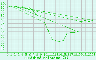 Courbe de l'humidit relative pour Manschnow