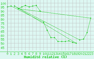 Courbe de l'humidit relative pour Coulans (25)