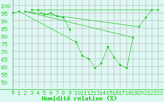 Courbe de l'humidit relative pour Tallard (05)