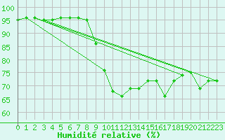 Courbe de l'humidit relative pour Fisterra