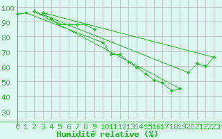Courbe de l'humidit relative pour Werwik (Be)