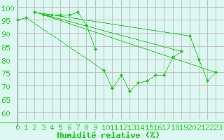 Courbe de l'humidit relative pour Pontevedra