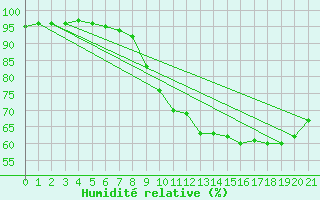 Courbe de l'humidit relative pour Cos (09)