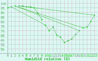 Courbe de l'humidit relative pour Hilgenroth