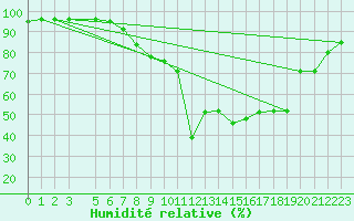 Courbe de l'humidit relative pour Langoytangen