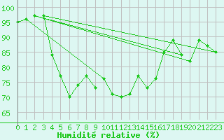 Courbe de l'humidit relative pour Finner