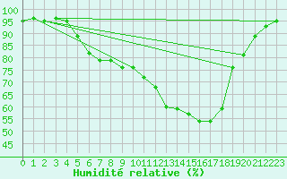 Courbe de l'humidit relative pour Jeloy Island