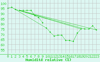 Courbe de l'humidit relative pour Ile du Levant (83)