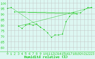 Courbe de l'humidit relative pour Cabauw Tower