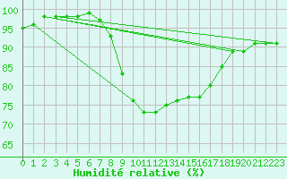 Courbe de l'humidit relative pour Llucmajor