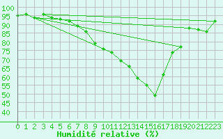 Courbe de l'humidit relative pour Nyon-Changins (Sw)