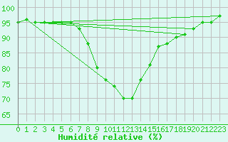 Courbe de l'humidit relative pour Leoben