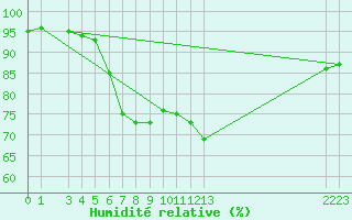Courbe de l'humidit relative pour Aigle (Sw)