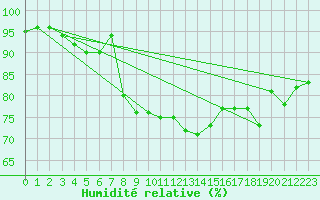 Courbe de l'humidit relative pour Hanko Tulliniemi