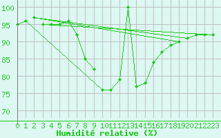 Courbe de l'humidit relative pour Ratece