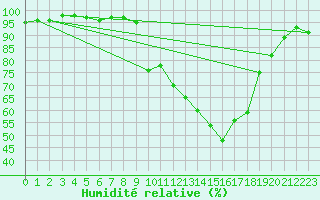 Courbe de l'humidit relative pour Saint-Girons (09)