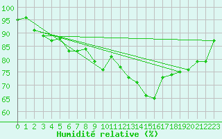 Courbe de l'humidit relative pour Chteau-Chinon (58)