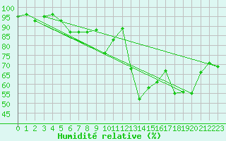 Courbe de l'humidit relative pour Saint-Girons (09)