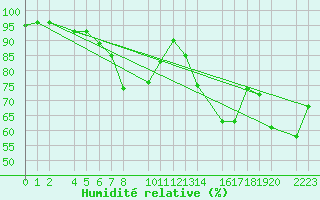 Courbe de l'humidit relative pour Bielsa